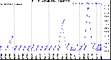 Milwaukee Weather Rain Rate<br>Daily High