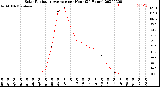 Milwaukee Weather Solar Radiation Average<br>per Hour<br>(24 Hours)