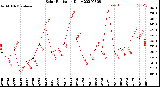 Milwaukee Weather Solar Radiation<br>Daily