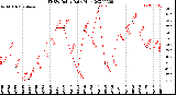 Milwaukee Weather THSW Index<br>Daily High