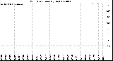 Milwaukee Weather Wind Direction<br>(By Day)