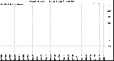 Milwaukee Weather Wind Direction<br>Daily High