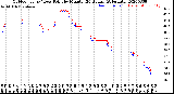 Milwaukee Weather Outdoor Temp / Dew Point<br>by Minute<br>(24 Hours) (Alternate)