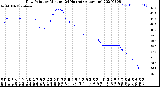 Milwaukee Weather Dew Point<br>by Minute<br>(24 Hours) (Alternate)