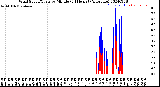 Milwaukee Weather Wind Speed/Gusts<br>by Minute<br>(24 Hours) (Alternate)