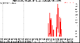 Milwaukee Weather Wind Speed<br>by Minute<br>(24 Hours) (Alternate)