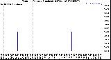 Milwaukee Weather Rain<br>per Minute<br>(Inches)<br>(24 Hours)