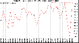 Milwaukee Weather Solar Radiation<br>Avg per Day W/m2/minute