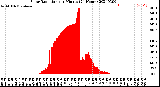 Milwaukee Weather Solar Radiation<br>per Minute<br>(24 Hours)