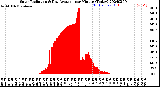 Milwaukee Weather Solar Radiation<br>& Day Average<br>per Minute<br>(Today)