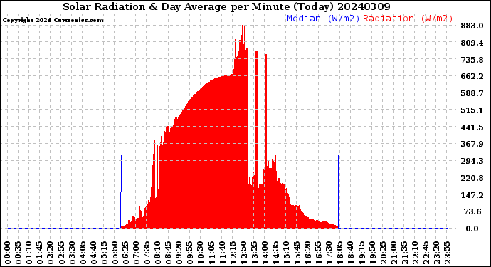 Milwaukee Weather Solar Radiation<br>& Day Average<br>per Minute<br>(Today)