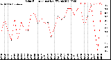 Milwaukee Weather Solar Radiation<br>per Day KW/m2