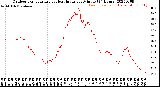 Milwaukee Weather Outdoor Temperature<br>vs Heat Index<br>per Minute<br>(24 Hours)