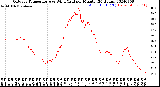 Milwaukee Weather Outdoor Temperature<br>vs Wind Chill<br>per Minute<br>(24 Hours)