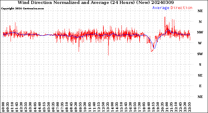 Milwaukee Weather Wind Direction<br>Normalized and Average<br>(24 Hours) (New)