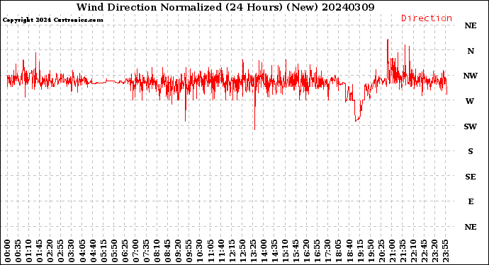 Milwaukee Weather Wind Direction<br>Normalized<br>(24 Hours) (New)