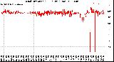 Milwaukee Weather Wind Direction<br>(24 Hours) (Raw)