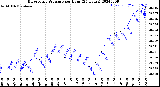 Milwaukee Weather Barometric Pressure<br>per Hour<br>(24 Hours)