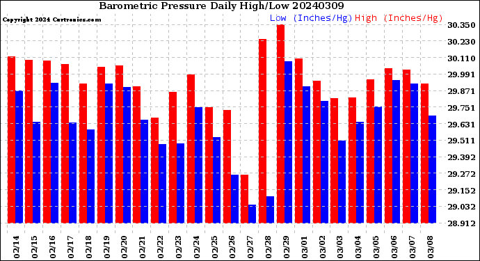 Milwaukee Weather Barometric Pressure<br>Daily High/Low