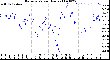 Milwaukee Weather Barometric Pressure<br>Daily High