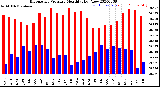 Milwaukee Weather Barometric Pressure<br>Monthly High/Low