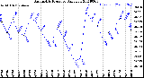 Milwaukee Weather Barometric Pressure<br>Daily Low