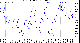 Milwaukee Weather Wind Chill<br>Daily Low