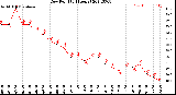 Milwaukee Weather Dew Point<br>(24 Hours)