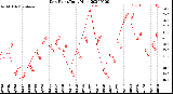 Milwaukee Weather Dew Point<br>Daily High