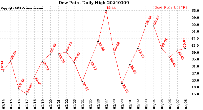 Milwaukee Weather Dew Point<br>Daily High