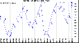 Milwaukee Weather Dew Point<br>Daily Low