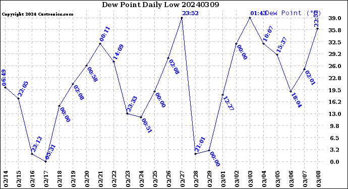 Milwaukee Weather Dew Point<br>Daily Low