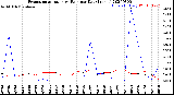 Milwaukee Weather Evapotranspiration<br>vs Rain per Day<br>(Inches)