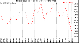 Milwaukee Weather Evapotranspiration<br>per Day (Inches)