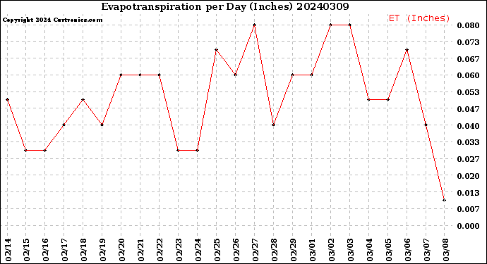 Milwaukee Weather Evapotranspiration<br>per Day (Inches)