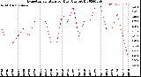 Milwaukee Weather Evapotranspiration<br>per Day (Ozs sq/ft)