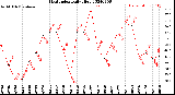 Milwaukee Weather Heat Index<br>Daily High