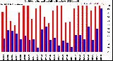 Milwaukee Weather Outdoor Humidity<br>Daily High/Low