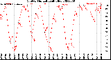 Milwaukee Weather Outdoor Humidity<br>Daily High