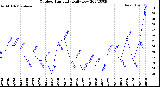 Milwaukee Weather Outdoor Humidity<br>Daily Low