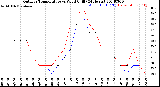 Milwaukee Weather Outdoor Temperature<br>vs Wind Chill<br>(24 Hours)