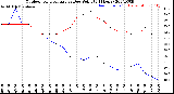 Milwaukee Weather Outdoor Temperature<br>vs Dew Point<br>(24 Hours)