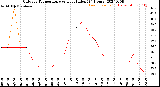 Milwaukee Weather Outdoor Temperature<br>vs Heat Index<br>(24 Hours)