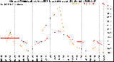 Milwaukee Weather Outdoor Temperature<br>vs THSW Index<br>per Hour<br>(24 Hours)