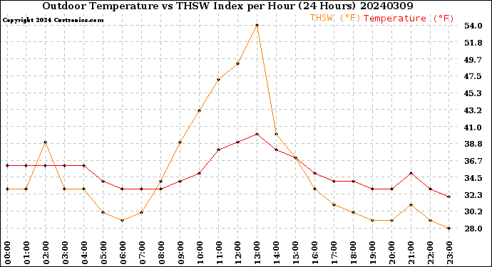 Milwaukee Weather Outdoor Temperature<br>vs THSW Index<br>per Hour<br>(24 Hours)