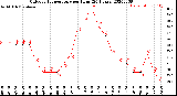 Milwaukee Weather Outdoor Temperature<br>per Hour<br>(24 Hours)