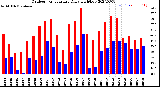 Milwaukee Weather Outdoor Temperature<br>Daily High/Low