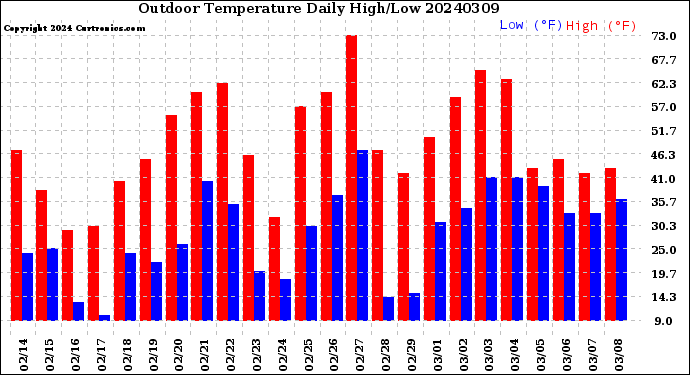 Milwaukee Weather Outdoor Temperature<br>Daily High/Low