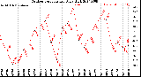 Milwaukee Weather Outdoor Temperature<br>Daily High