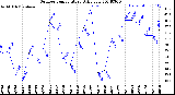 Milwaukee Weather Outdoor Temperature<br>Daily Low